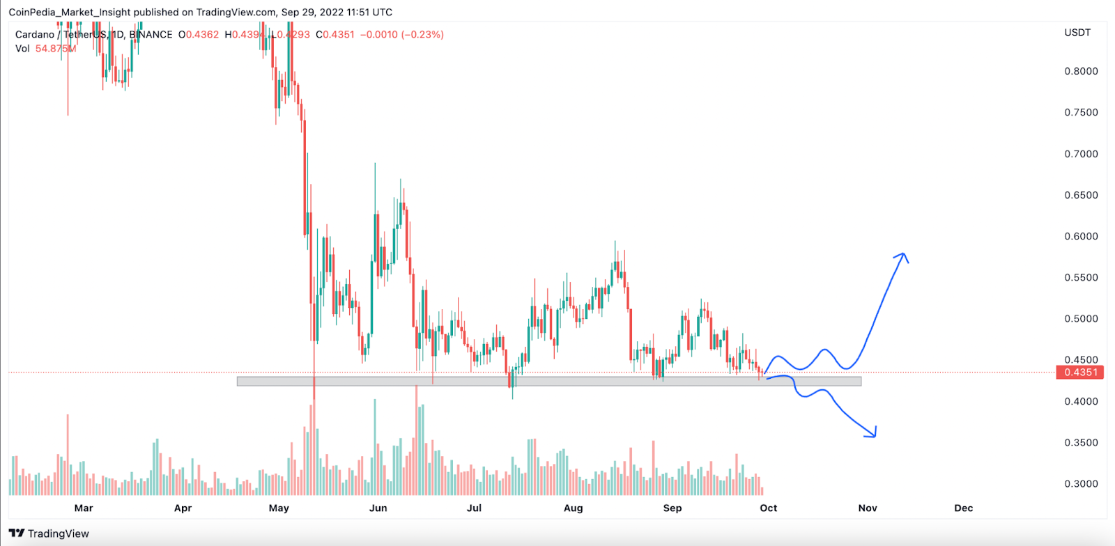 Cardano (ADA) Price to Surge by More than 30% to Hit $0.58 Soon!