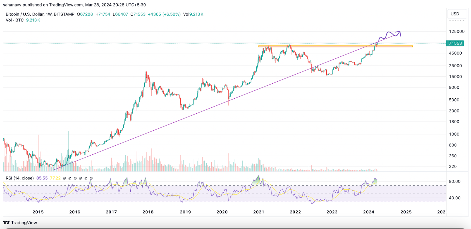 Bitcoin Price Enters Pivotal Zone; Can the Bulls Trigger a Bullish