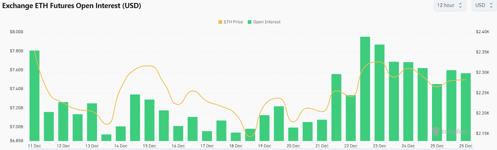 Ethereum Nears Resistance Despite Declining Open Interest! Will ET