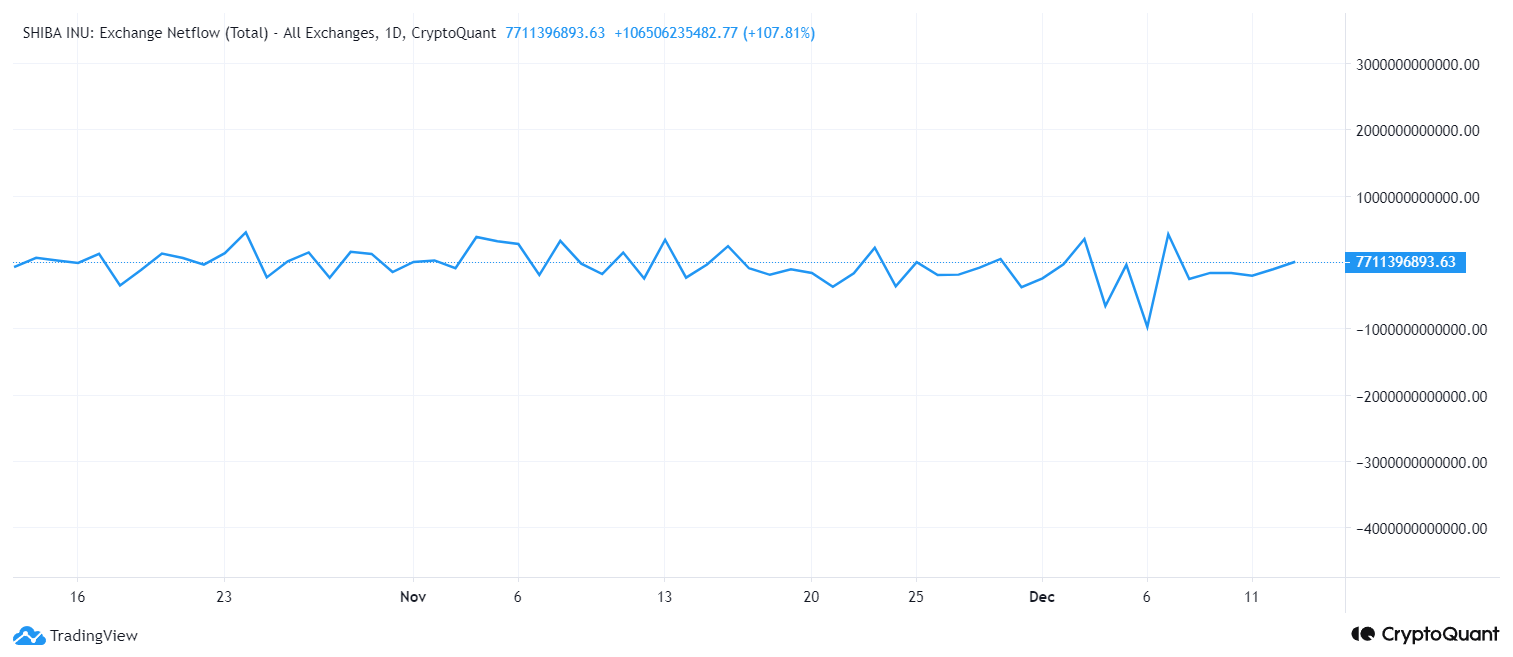 Shiba Inu’s Netflow Surges As Its Price Recovers! Here’s The N