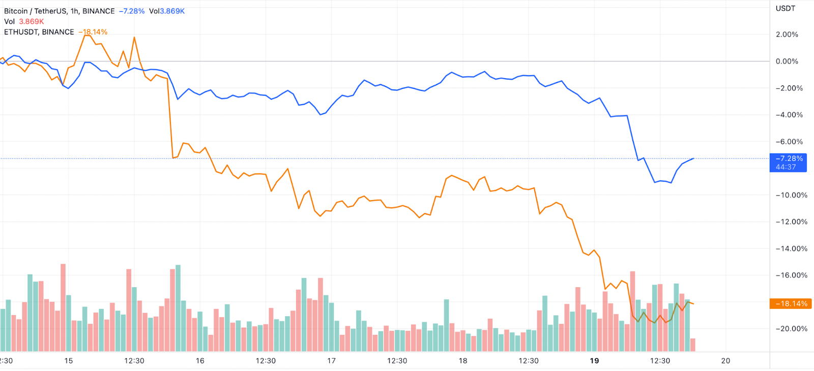 Bitcoin Outperforms Ethereum After The Merger, Will The Centralize