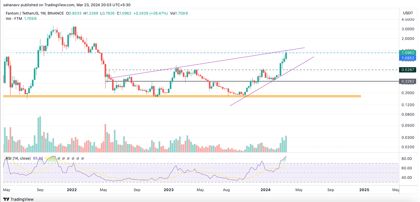 After 160% Gains, Fantom Price is Feared to Lose the Bullish Track