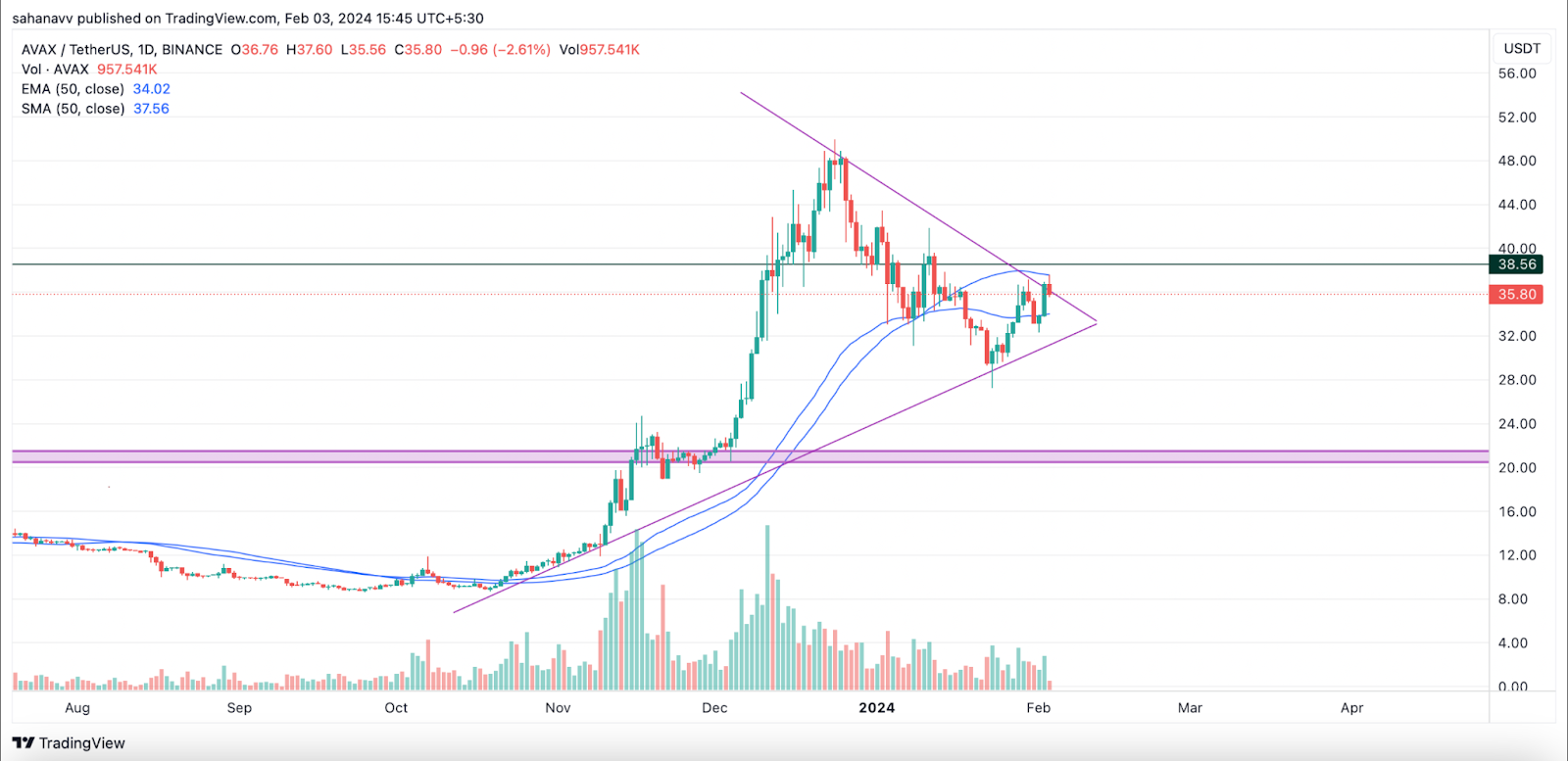 After Chainlink, This Altcoins is set to Trigger a Massive Bull Ru