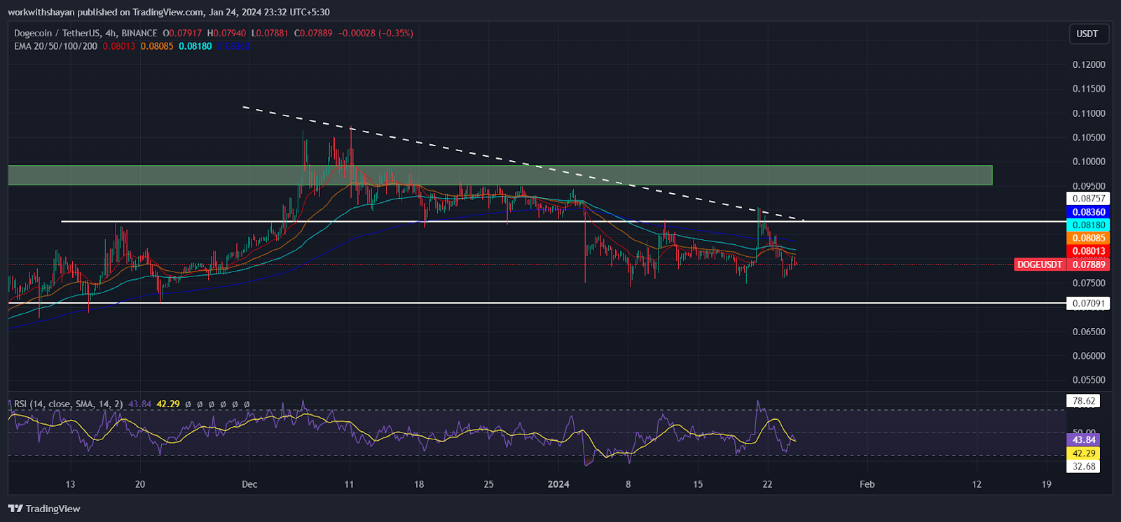 Dogecoin And Shiba Inu Meet Buying Demand By Triggering Rebound! A