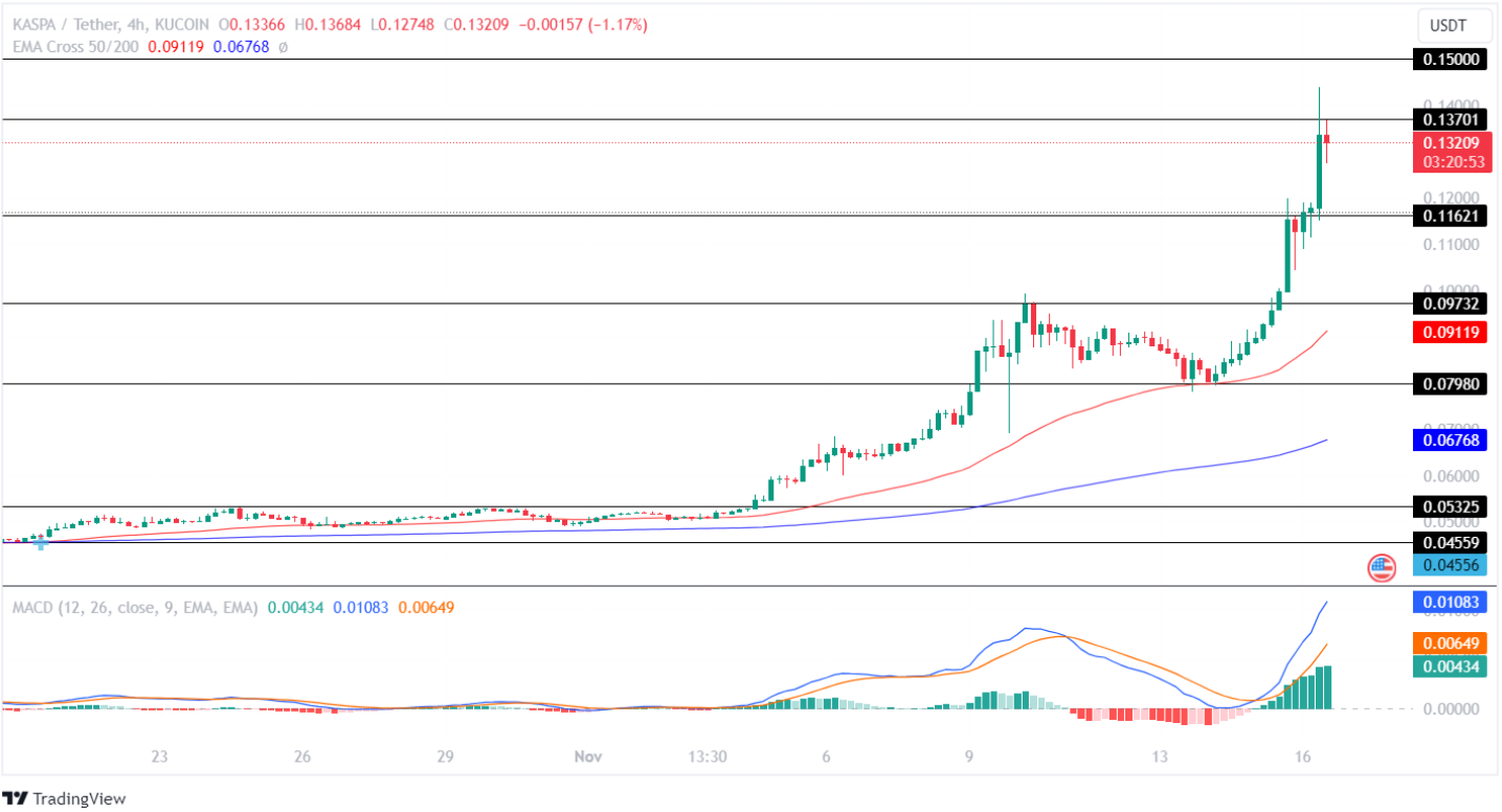 Kaspa Price Analysis