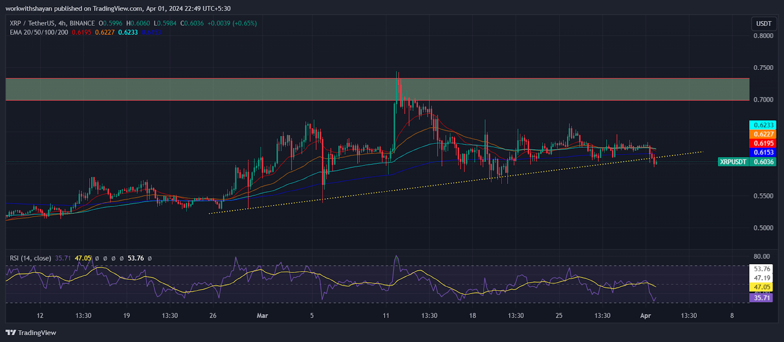 XRP Ledger Flashes Big News: Is It A Trigger For XRP Price’s Bul