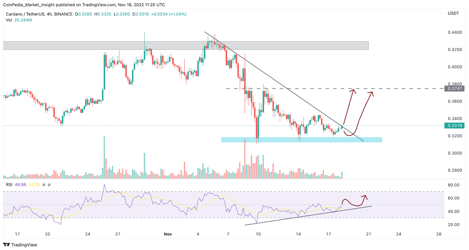 Cardano(ADA) Price Closer for a 40% Mega-Rally! These are the Targ