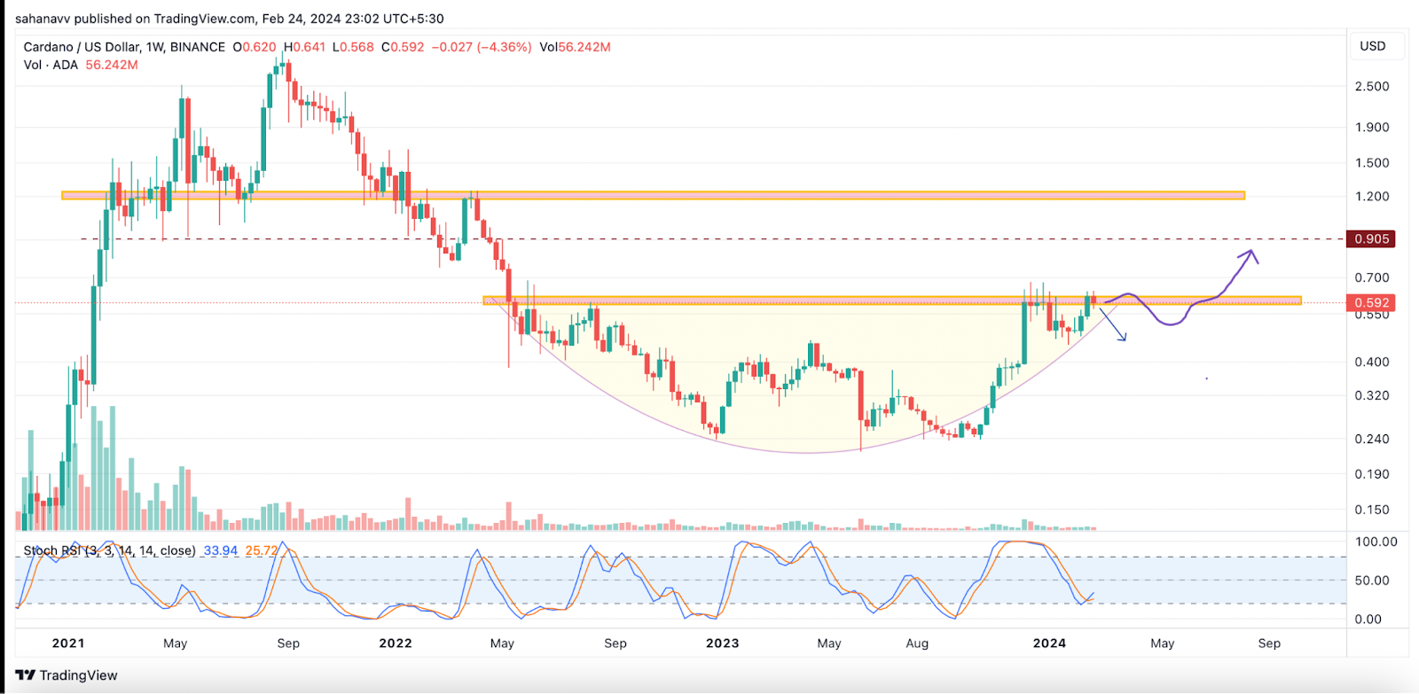 XRP Army May Transcend Cardano Bulls to Reach $1 First: Here’s W