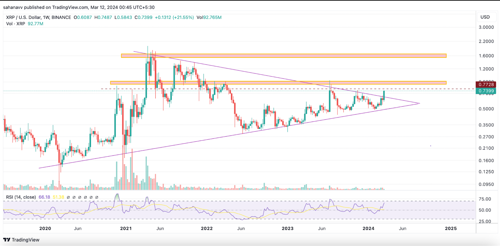 Ripple (XRP) Price Breaks Above the Multi-Year Consolidation: Here