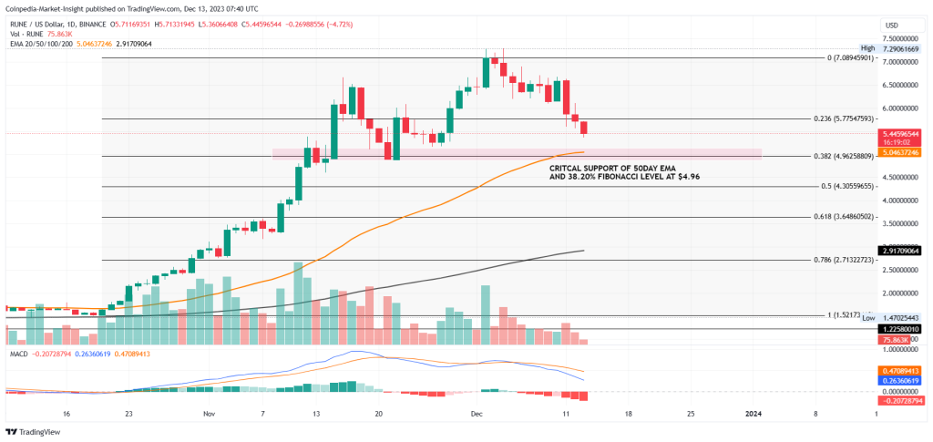 RUNE Price Warns A Crash Under $4.96, Is It Time To Sell?