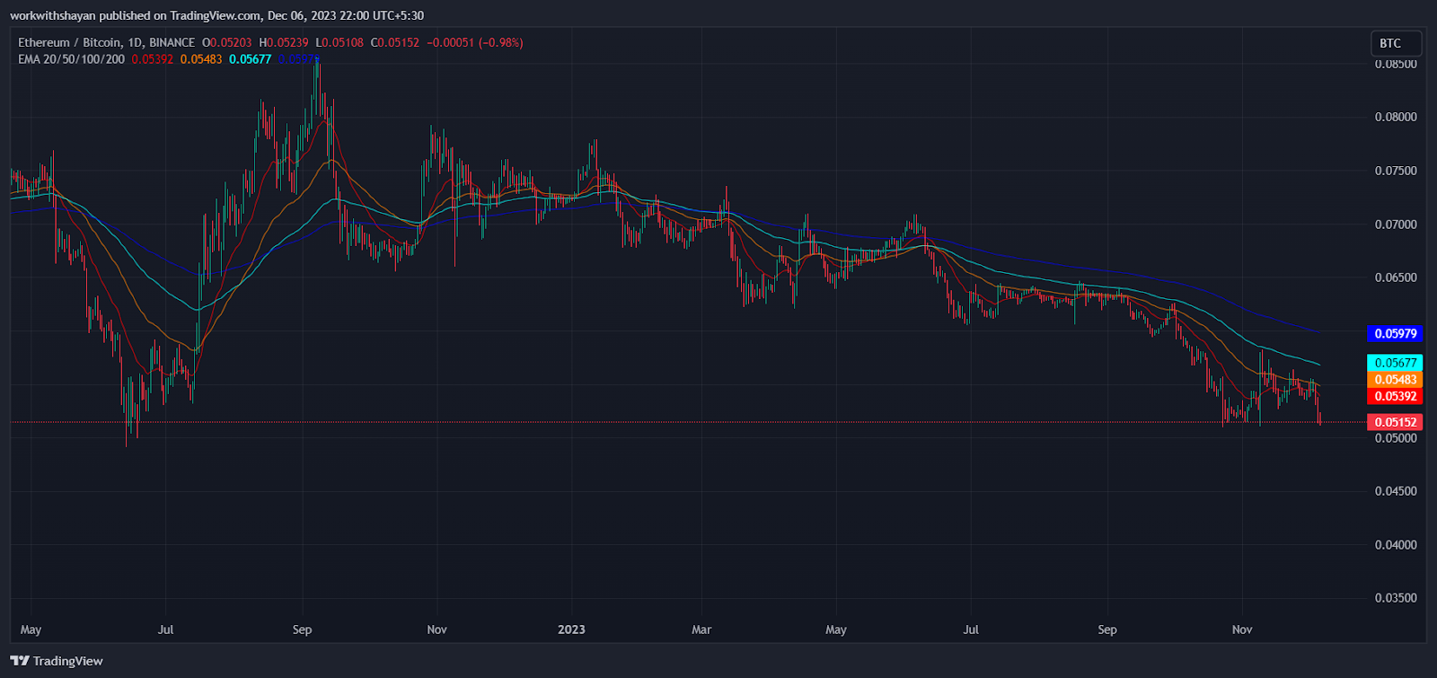 ETHBTC Ratio Drops To 1.5-Year Low As Bitcoin Holds At $44K! What’