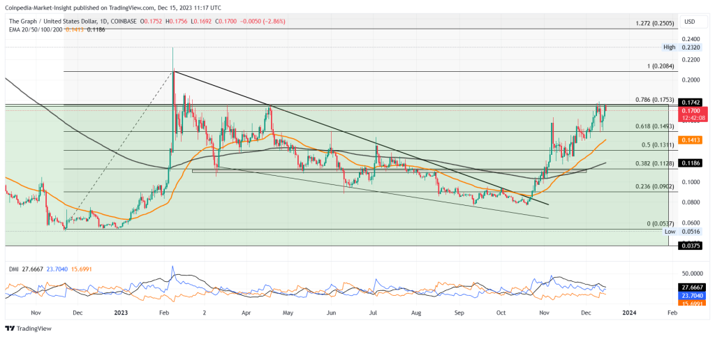 GRT Price Tests $0.17 Barrier, Eyes 40% Breakout Rally!