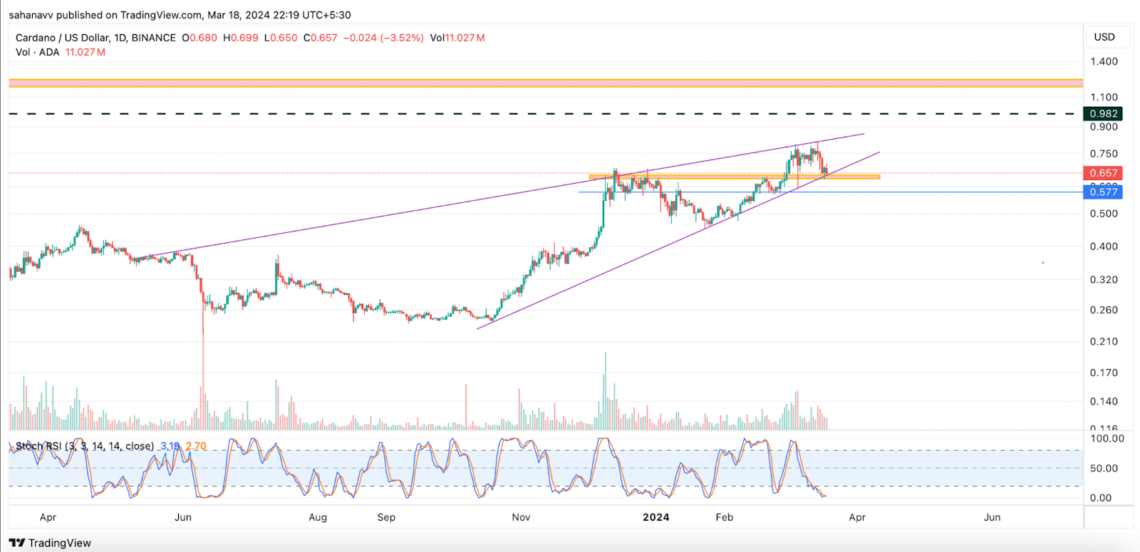 This Move May Push Cardano to the Ninth Spot as AVAX Prices Rise- 