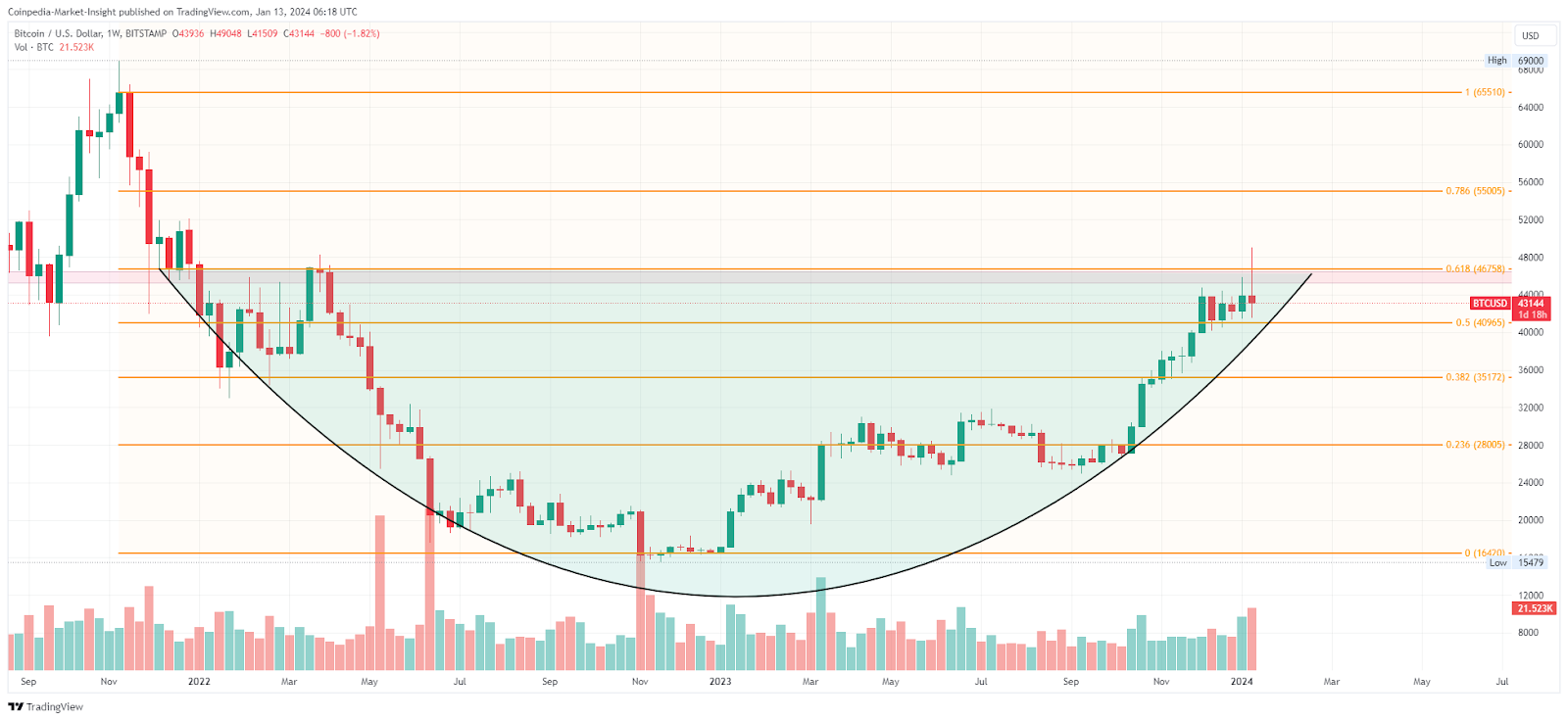 Bitcoin Crash Alert: From ETF Boost To $42K Drop, A Turbulent Week