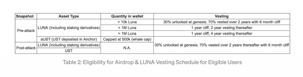 What is Terra 2.0? How To Buy LUNA 2.0 Tokens?