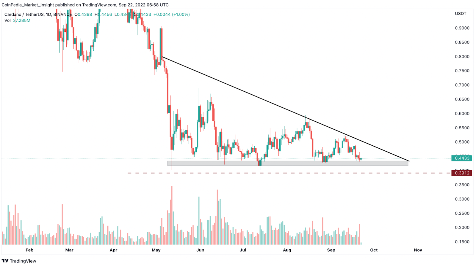 Cardano Advances for Vasil Hard Fork, Exchanges are now More than 