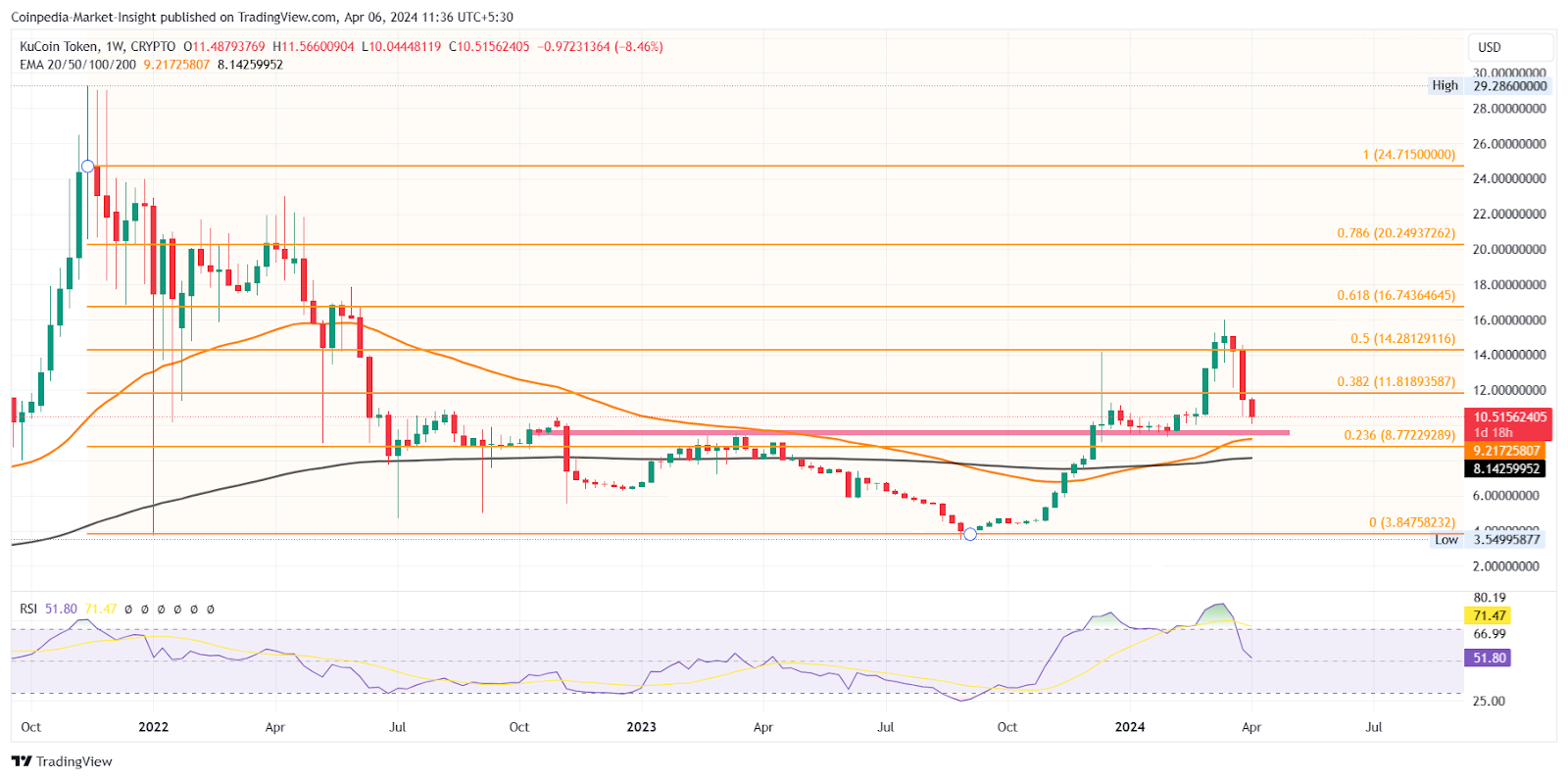 Top 3 High Potential Altcoins To Hit All-time High This April