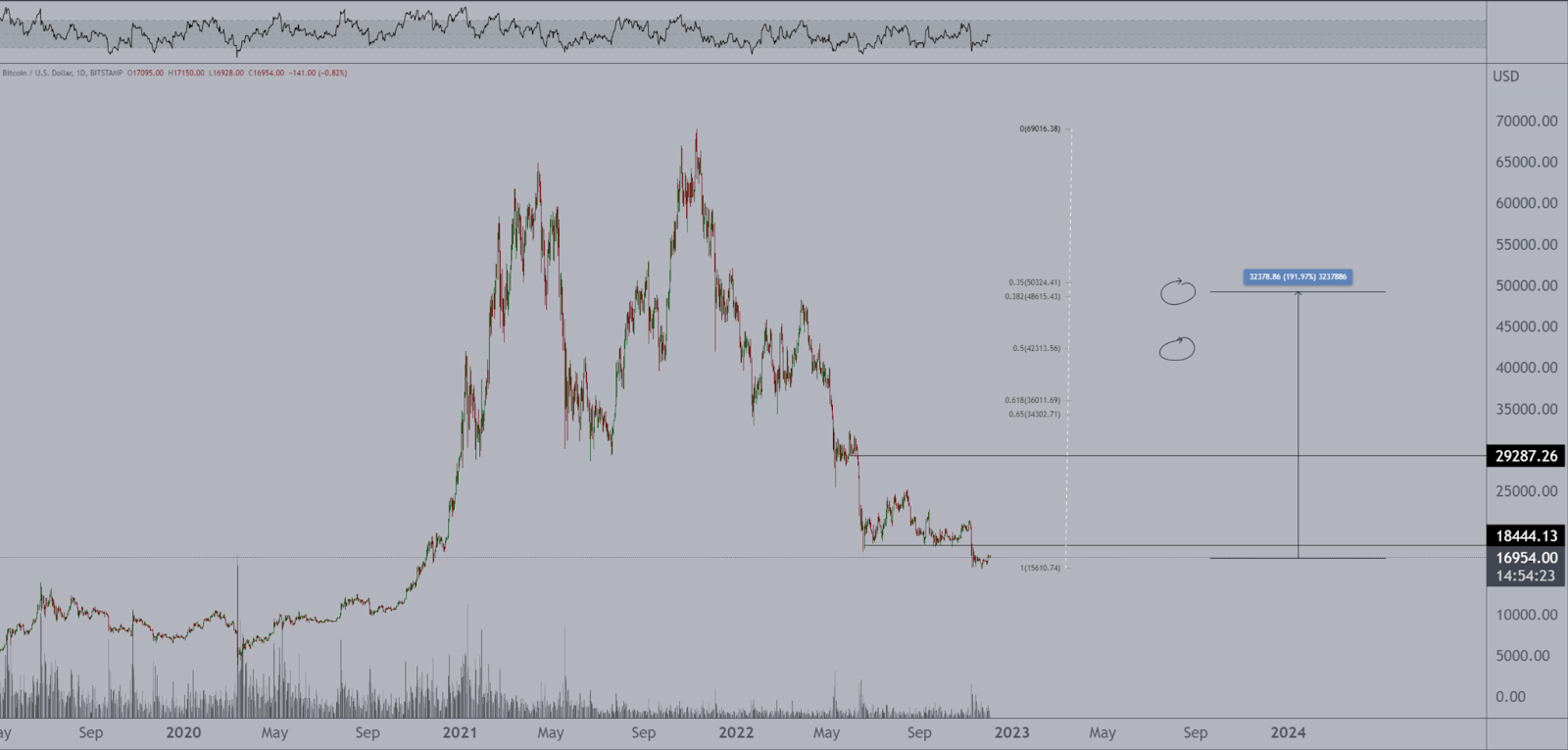 Micheal Van de Poppe Forecasts Massive Bull Rally for 2023, Predic