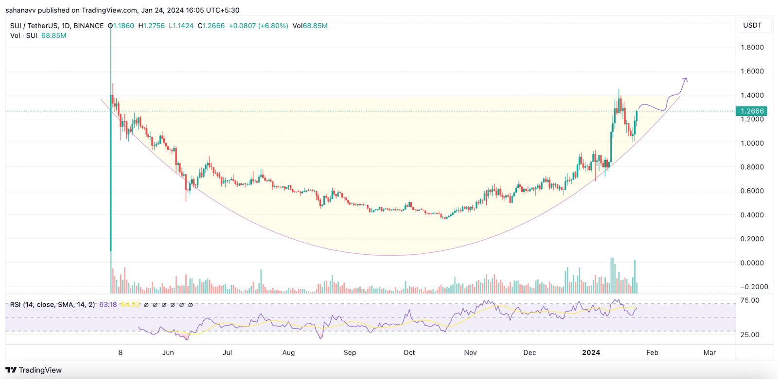 These Altcoins Have Been on the Rise for Over 48 Hours While Bitco