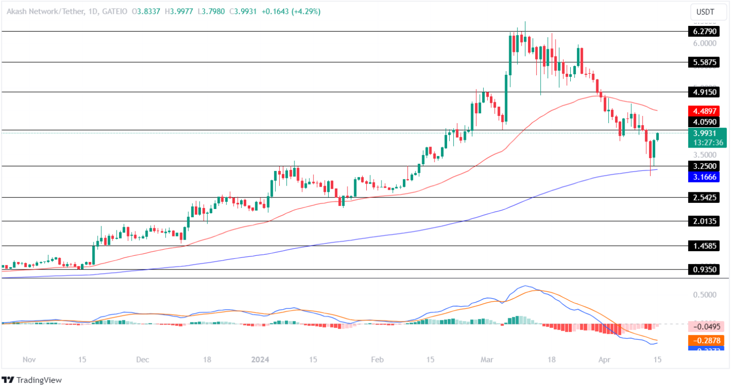 AKT Price Analysis