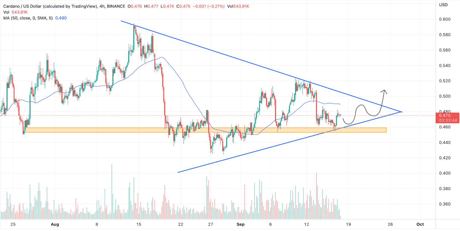 ADA Price Forecast: How Will Cardano Price Perform Ahead Of The Va