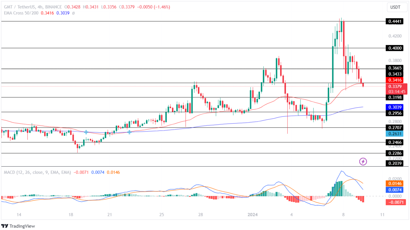 GMT Price Drops Despite Bullish Sentiment! What’s Next For GMT P