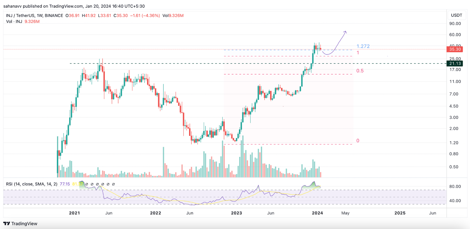 Apart From SOL, ADA, DOT, and MATIC, Here are the Altcoins to Foll