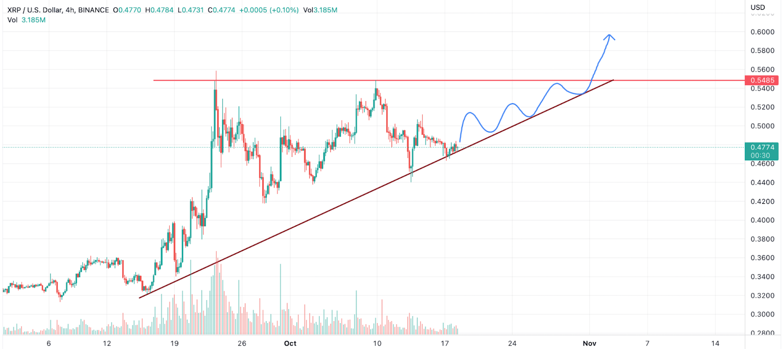 This is When Ripple (XRP) Price May Enter the Top 5!