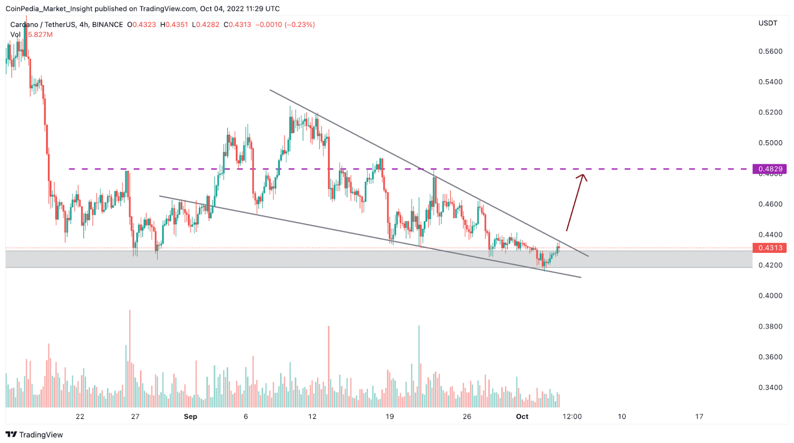 Here’s What You Can Expect From the Cardano(ADA) Price Rally Dur