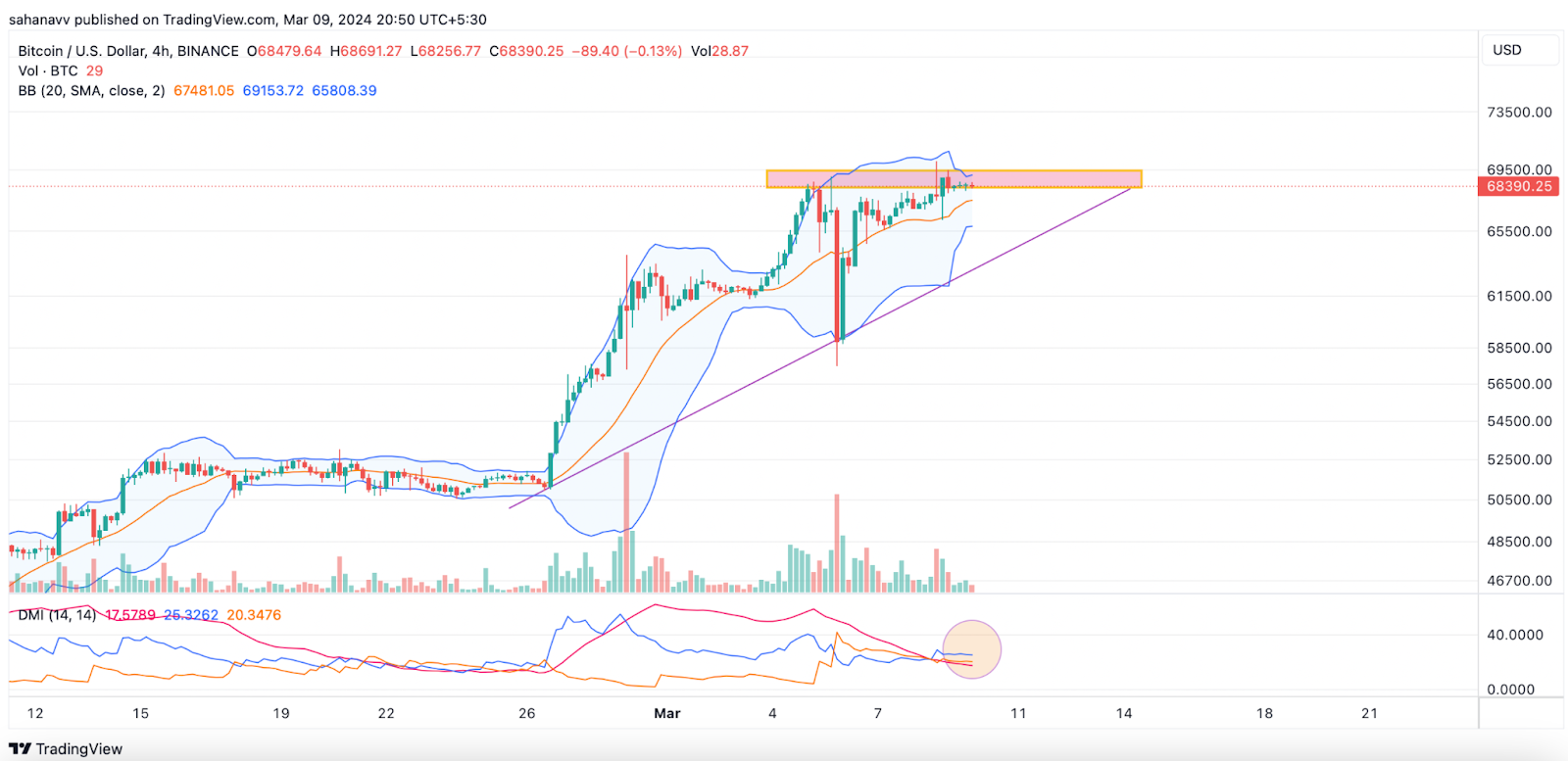 Bitcoin is Gearing up for Another 15% Rally, Will BTC Price Range 