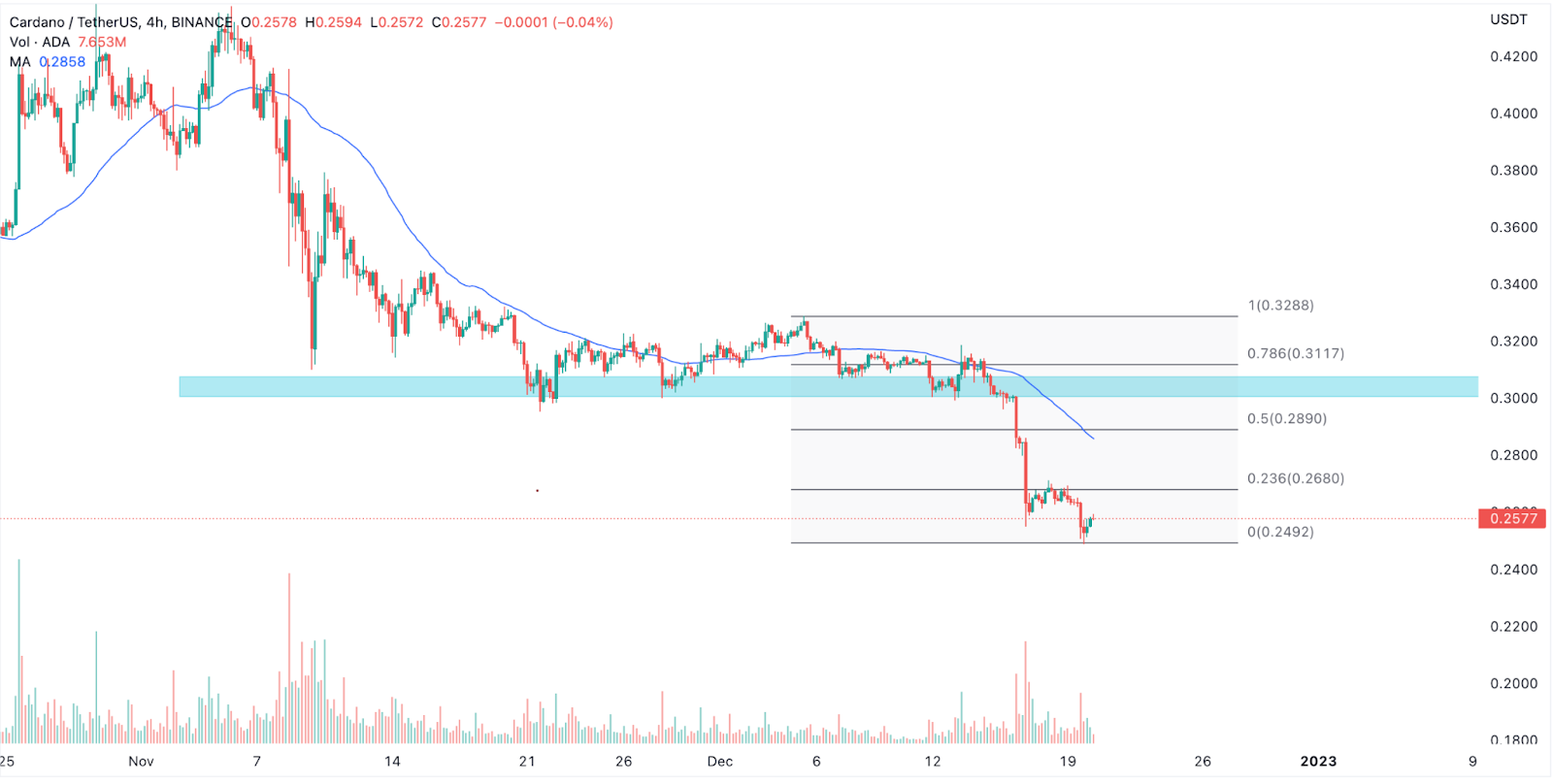 Cardano Failing to Hold in the Race! What’s Awaited for the ADA 