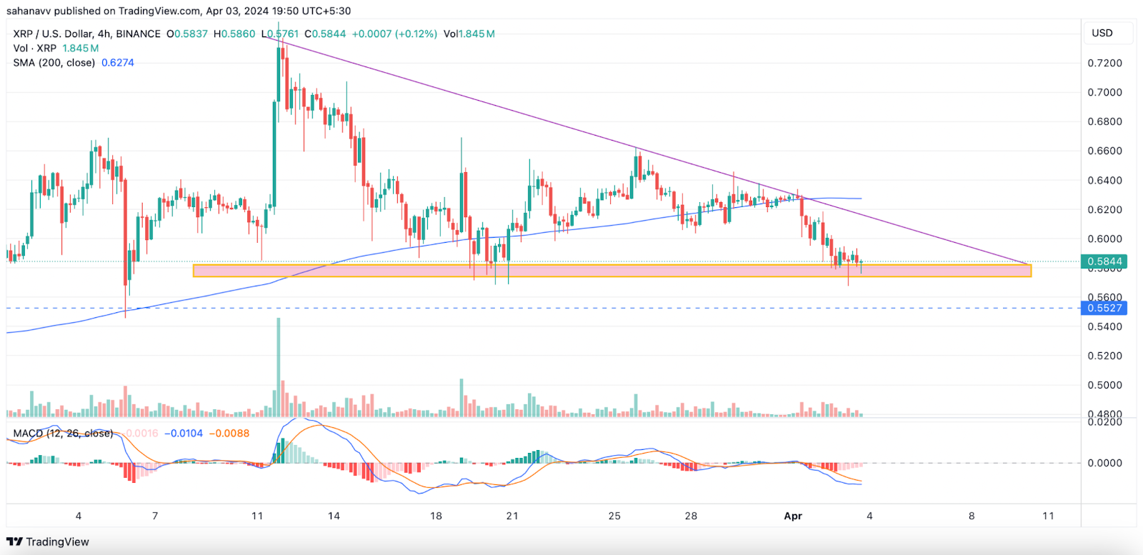 Bearish Flag Fluttering Over XRP Price: It May Reach $0.5 if This 