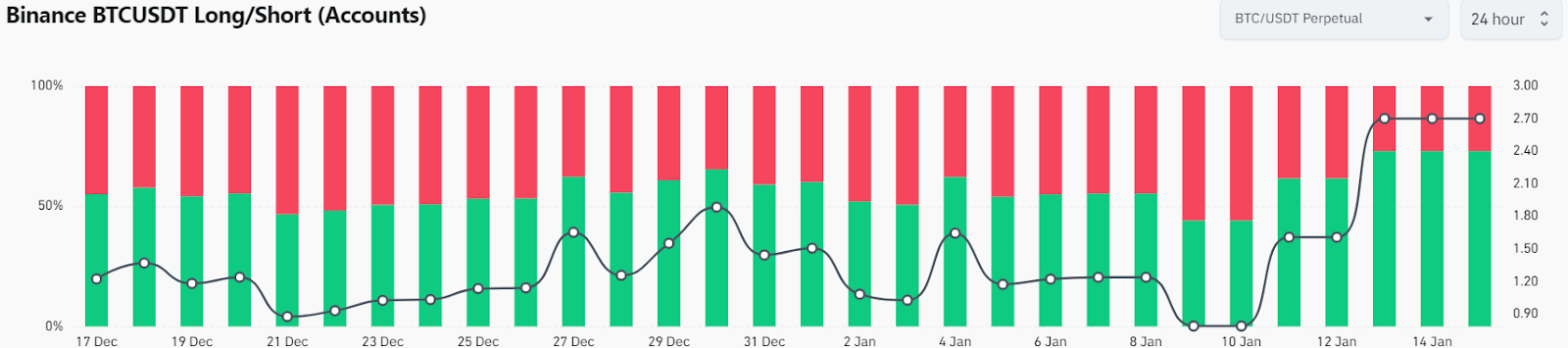 Bitcoin’s Long/Short Ratio Reaches Multi-Month High! Is BTC Pric