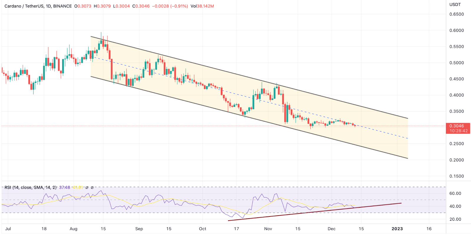 Is Cardano Halving On the Horizon? ADA Price May Drop 50% if This 