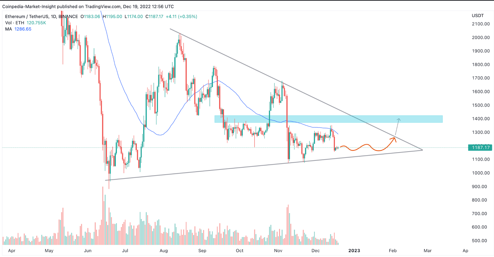 Ethereum Price Prediction: Bullish Breakout On The Cards?