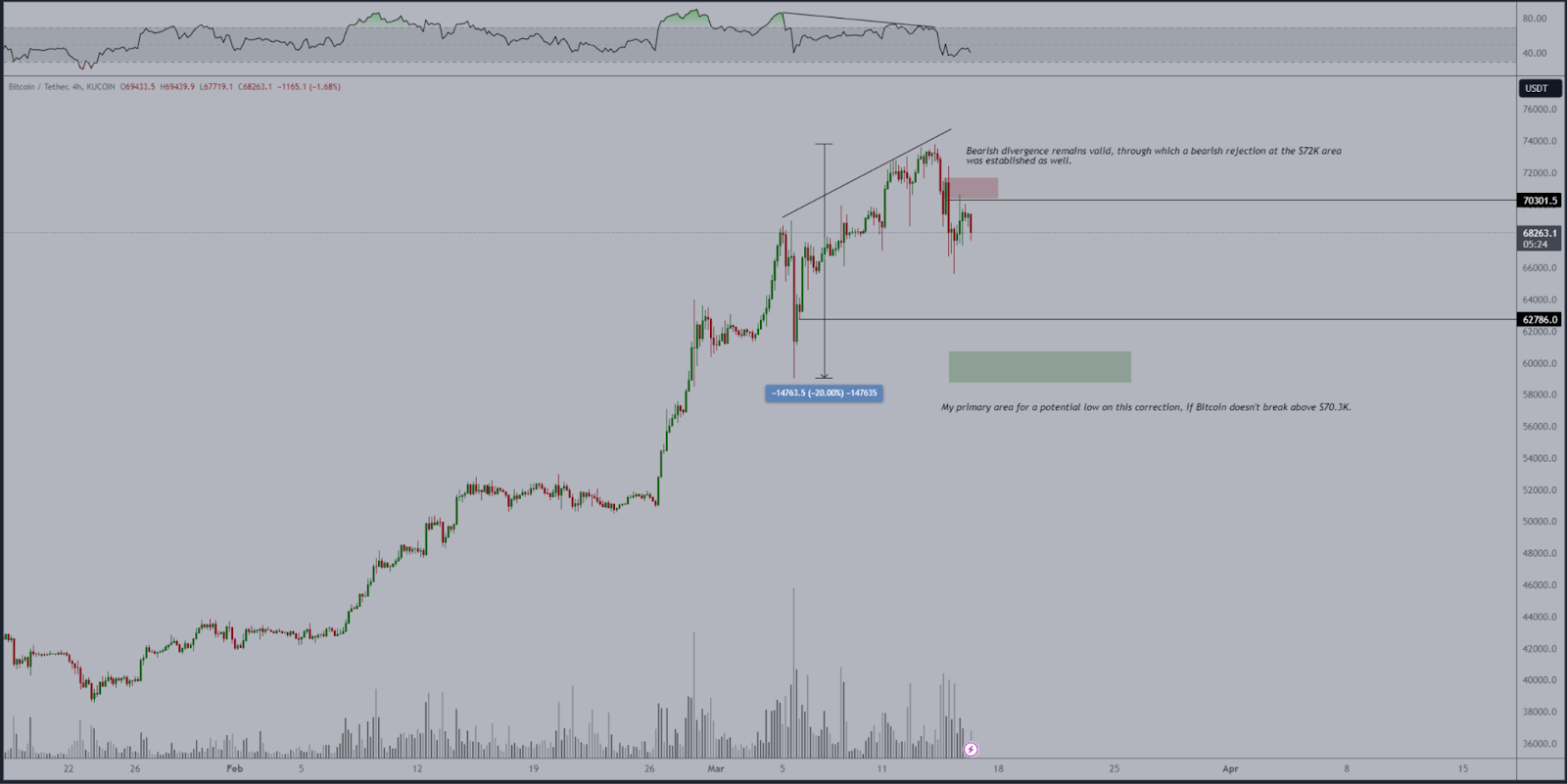 BTC Price Approaching Crucial Support: Is This the Time to Be Bear