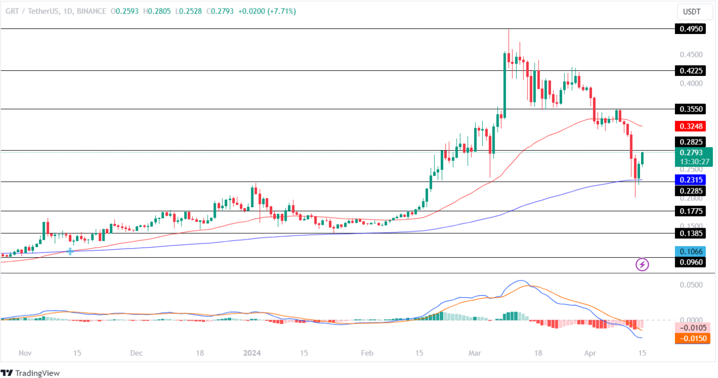 The Graph Price Analysis