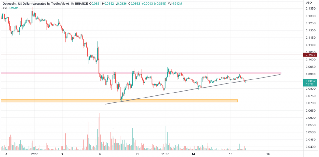 Dogecoin (DOGE) Price at the Foothill of Massive Explosion, May Un