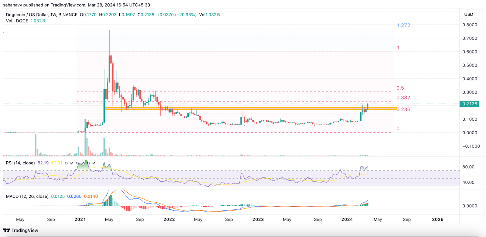 Dogecoin Back Above $0.2; DOGE Bulls Gearing up, Aiming For Anothe