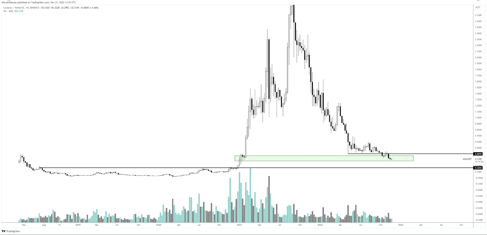 What’s Awaiting for the Cardano (ADA), Dogecoin(DOGE) &amp; 