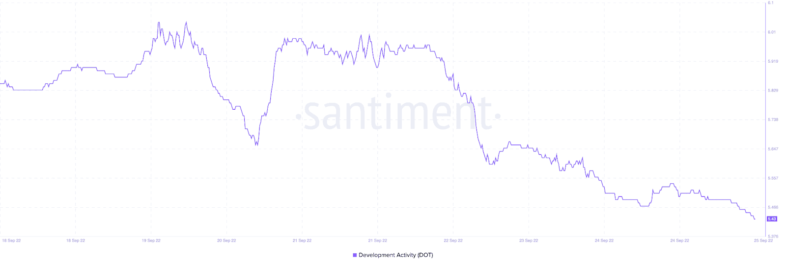 Polkadot Price Attempts a Recovery, But Fails to Clear the Crucial