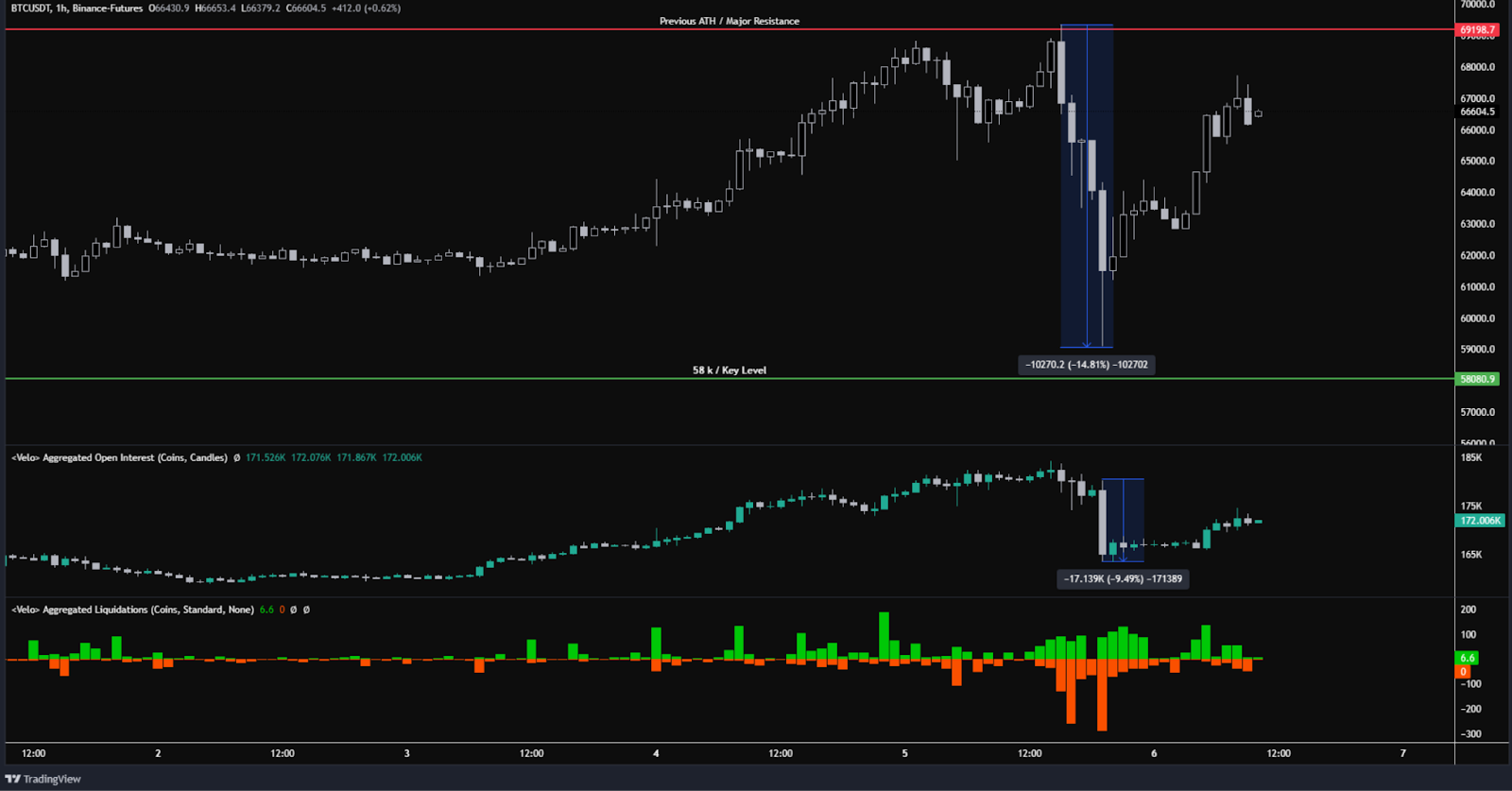 Panic Sellers Get ‘REKT’: Here is the Time for the Bitcoin (BT