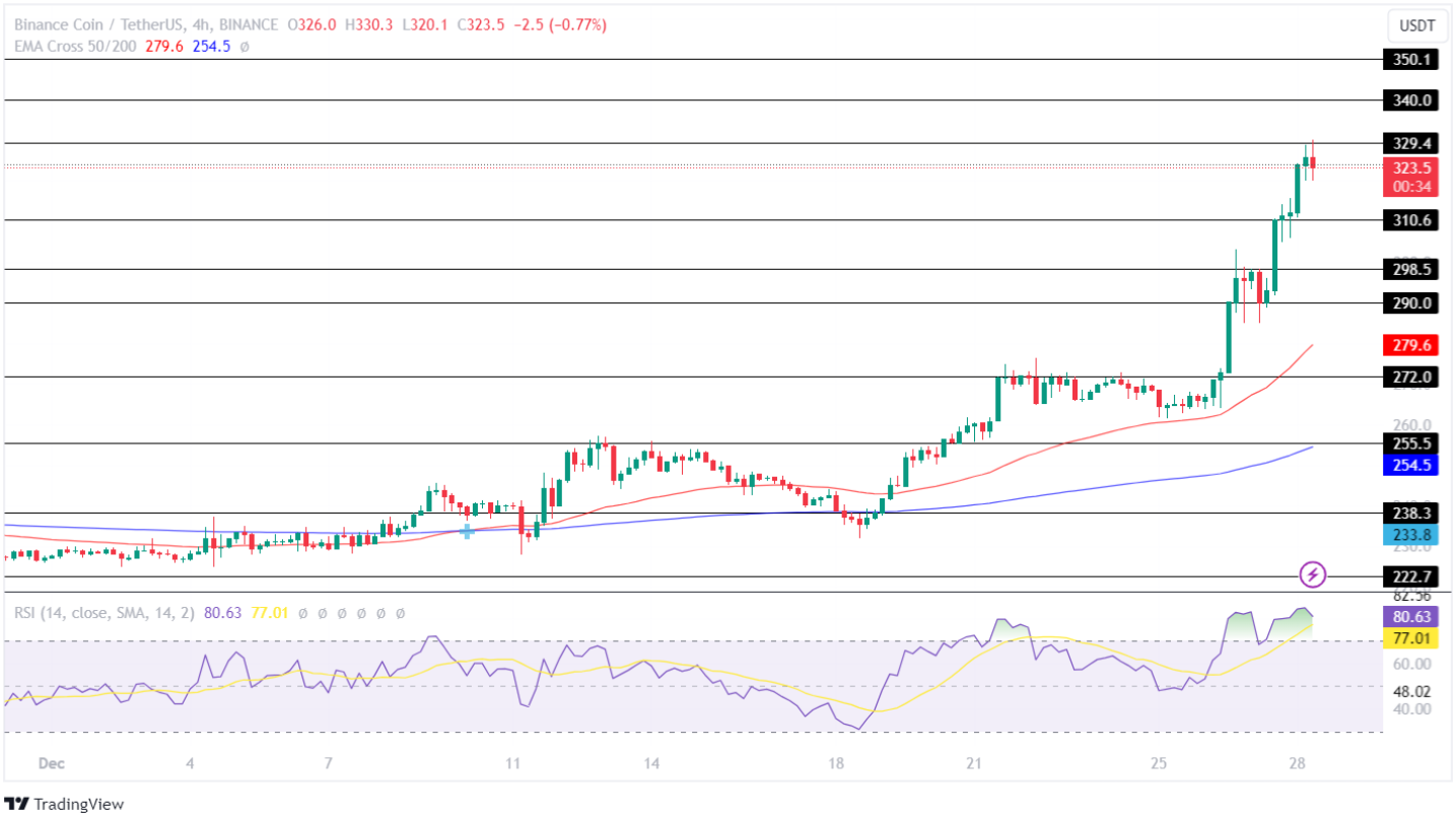 Binance Coin Price Analysis