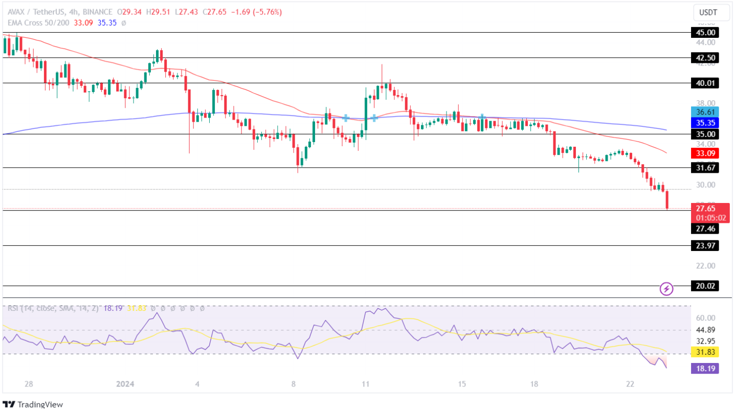 Avalanche Price Analysis