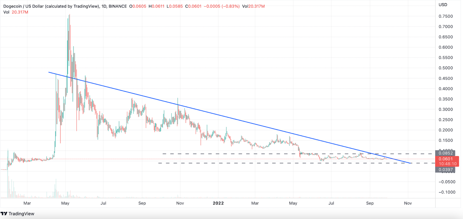 Dogecoin Has Entered the Demand Zone; Will the DOGE Price Receive 