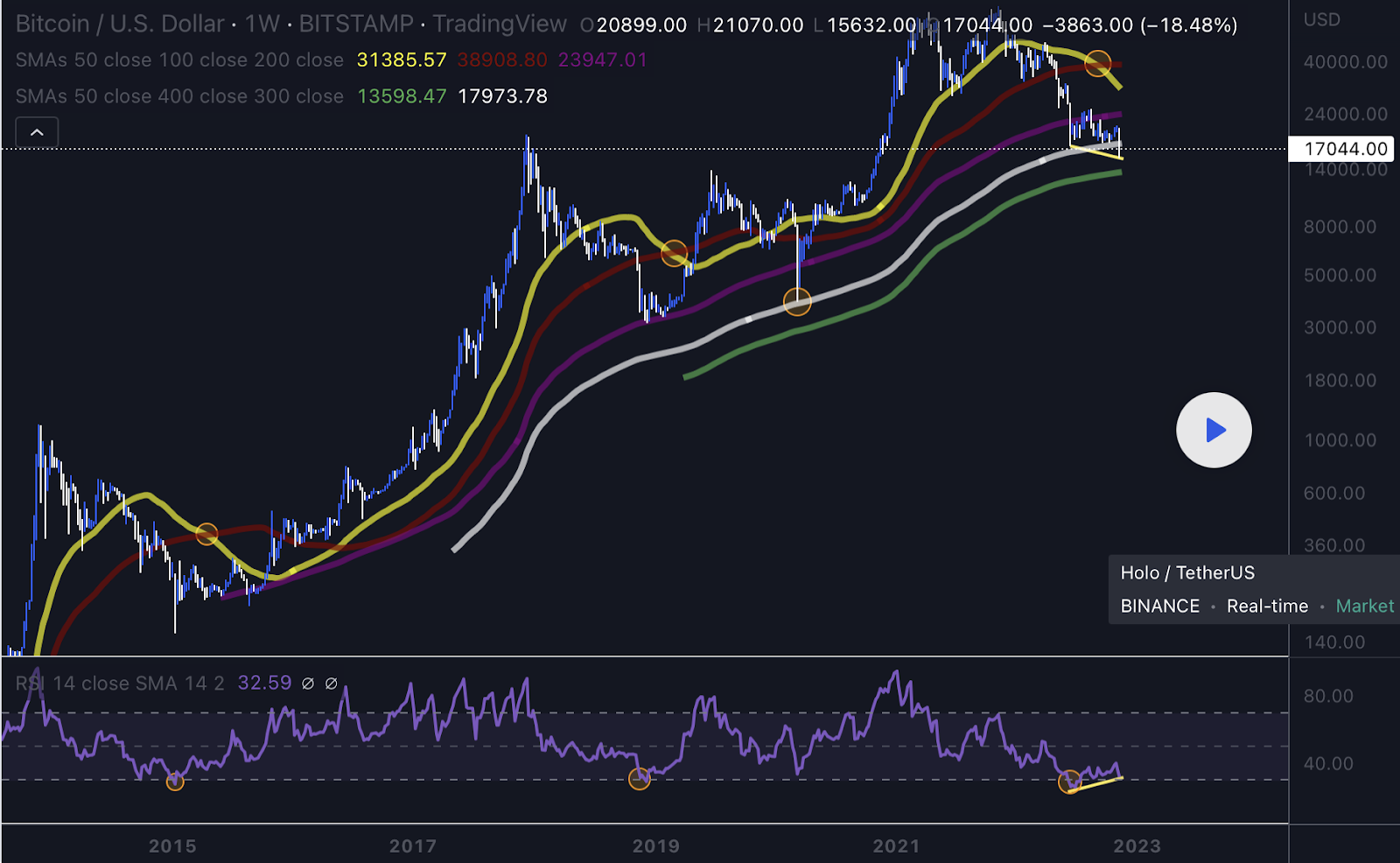 Bitcoin Price Movement Causes Concern! A Close Above These Levels 