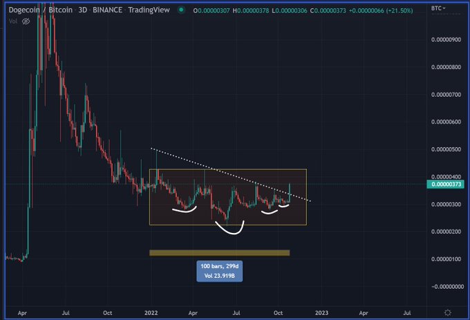 DOGE Price Displays Bullish Signs, AAVE To Surge By 80% Soon