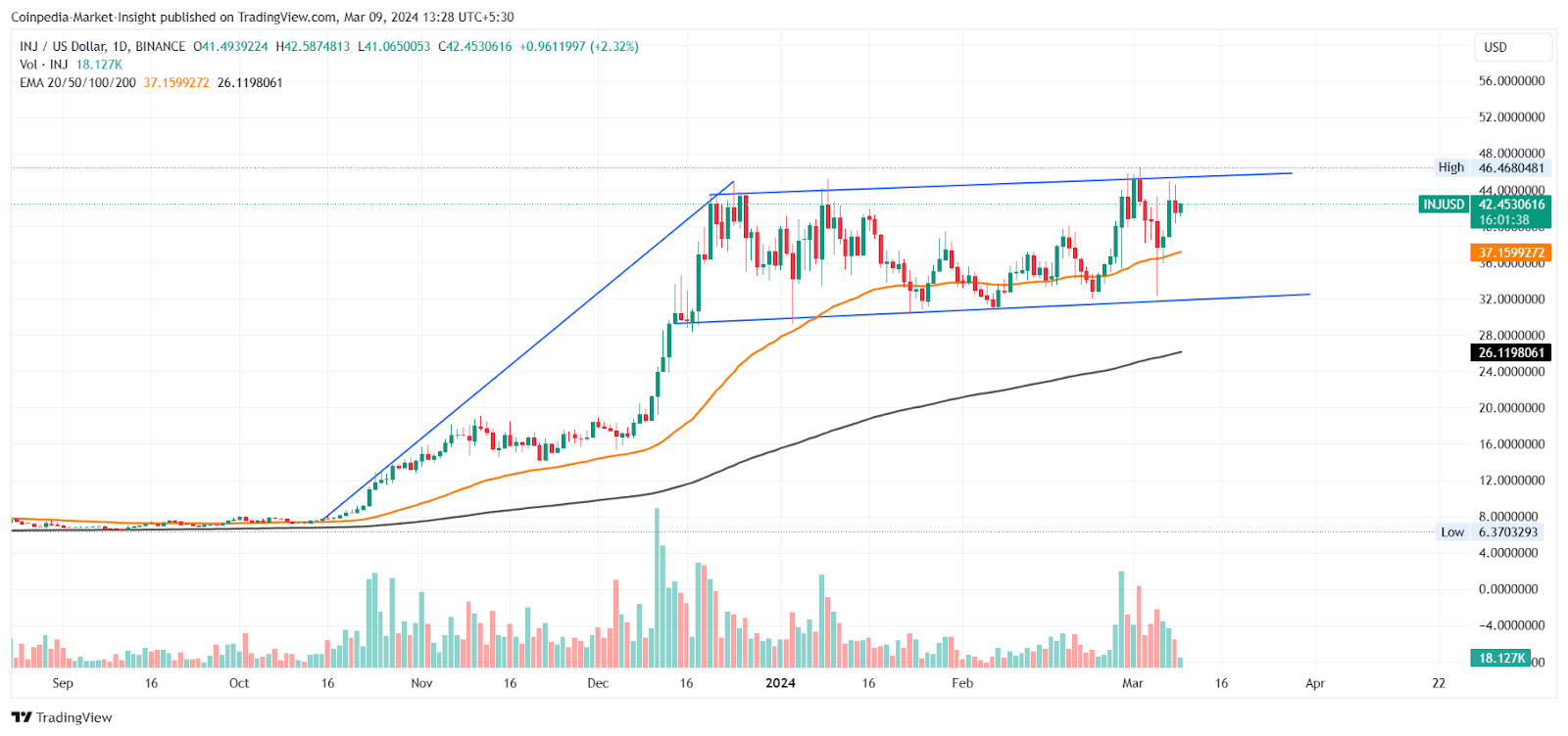 Top Altcoins Poised To Hit ATH in Coming Week 