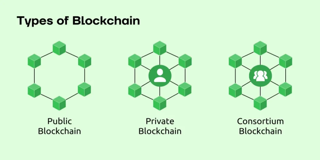 types of blocchain