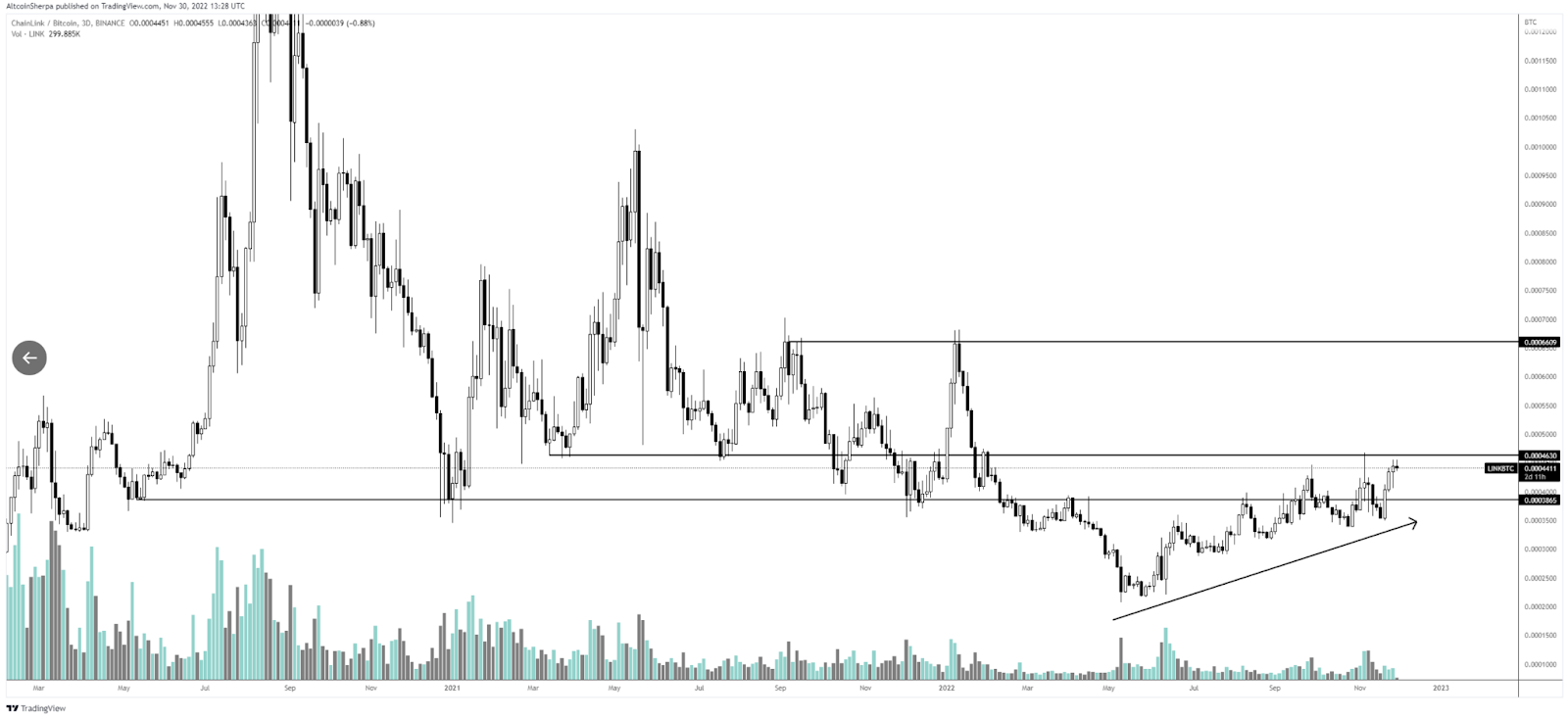 Top Altcoins Ready to Explode Anytime in 2023!